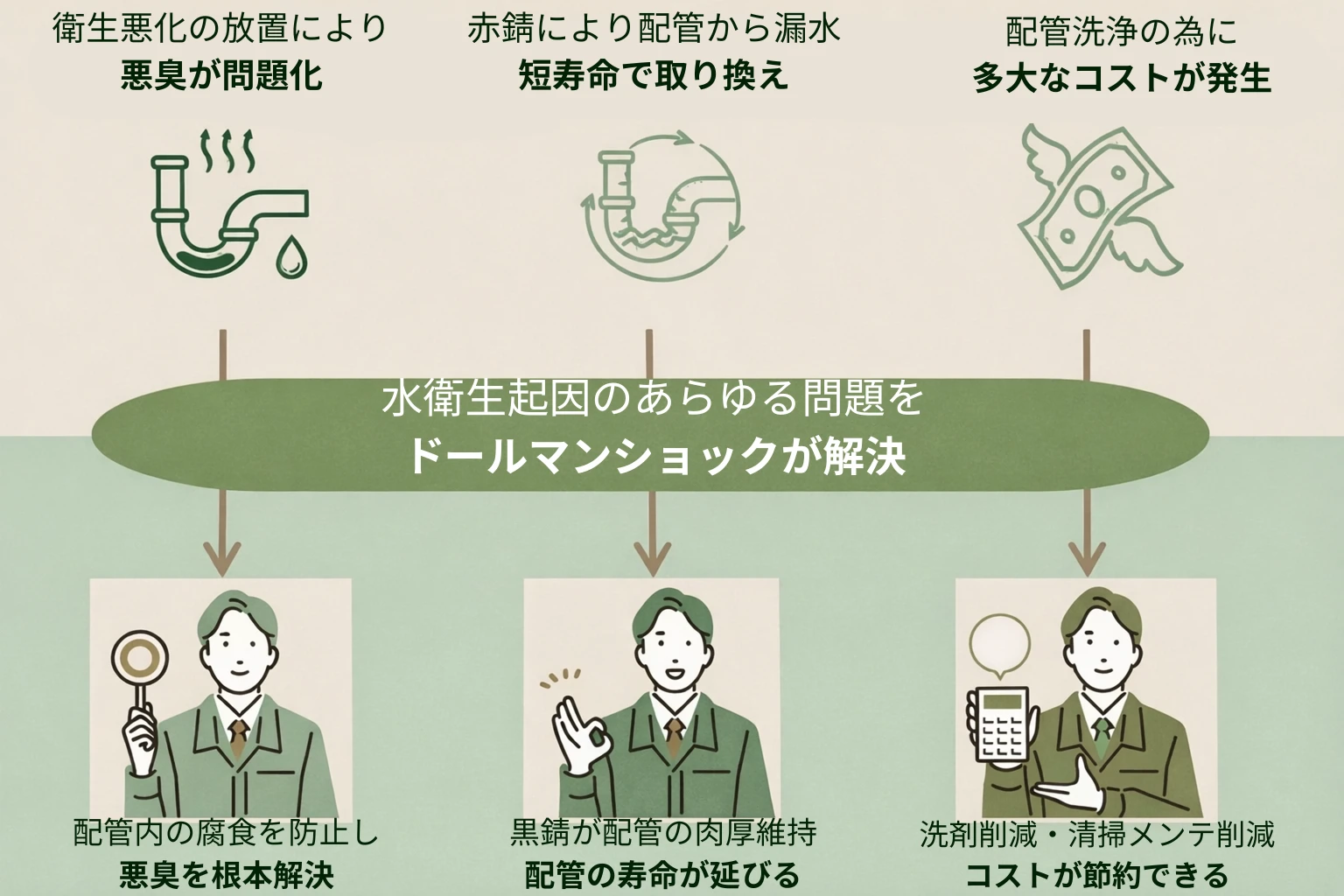 水衛生のあらゆる問題をドールマンショックが解決することを説明する画像